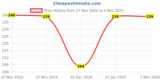 moglix.com Freemans Prolok 25mm Measuring Tape, Length: 10 m, PL1025 freemans Price History Graph from 27 Nov 2024 to 5 Nov 2025