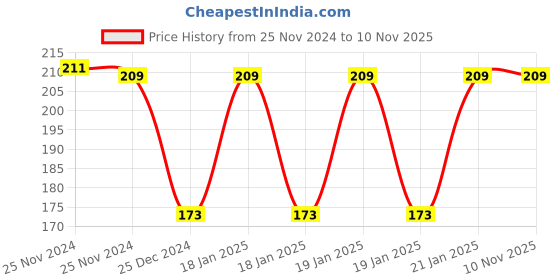 moglix.com Freemans Prolok 25mm Measuring Tape, Length: 7.5 m, PL7525 freemans Price History Graph from 25 Nov 2024 to 9 Nov 2025