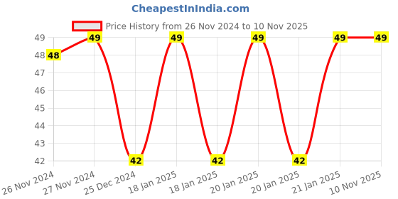moglix.com Freemans Starex 13mm Measuring Tape, Length: 3 m, SX313 freemans Price History Graph from 26 Nov 2024 to 9 Nov 2025