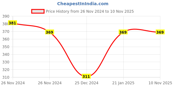 moglix.com Freemans Steel Abs Case 9.5mm Measuring Tape, Length: 20 m, SA20 freemans Price History Graph from 26 Nov 2024 to 9 Nov 2025