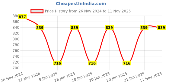moglix.com Freemans Steel Abs Case 9.5mm Measuring Tape, Length: 50 m, SA5O freemans Price History Graph from 26 Nov 2024 to 10 Nov 2025