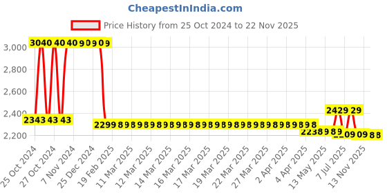 moglix.com Freemans Steel Open Reel Dip Tape, Length: 30 m, DC30 freemans Price History Graph from 25 Oct 2024 to 22 Nov 2025