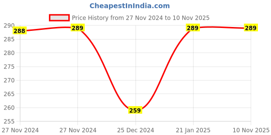 moglix.com Freemans Steel Top Line 9.5mm Measuring Tape, Length: 15 m, TN15 freemans Price History Graph from 27 Nov 2024 to 10 Nov 2025