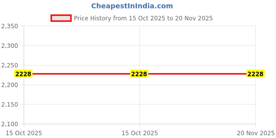 moglix.com Freemans SWRE-65 65mm CrV Black Phosphate Black Slogging Ring Spanner freemans Price History Graph from 15 Oct 2025 to 19 Nov 2025