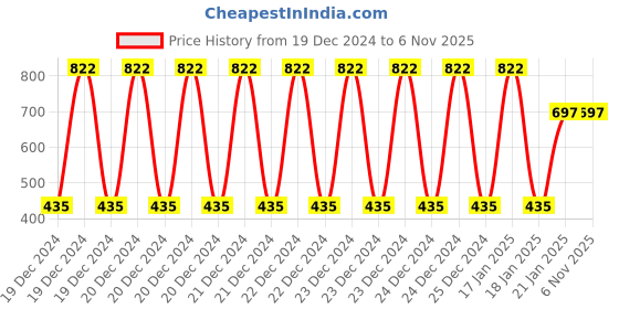 moglix.com Freemans Top Gear Open Reel 13mm Measuring Tape, Length: 30 m, TG30 freemans Price History Graph from 19 Dec 2024 to 6 Nov 2025