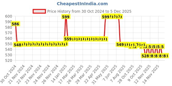 moglix.com Freemans Top Gear Open Reel 13mm Measuring Tape, Length: 50 m, TG50 freemans Price History Graph from 30 Oct 2024 to 5 Dec 2025