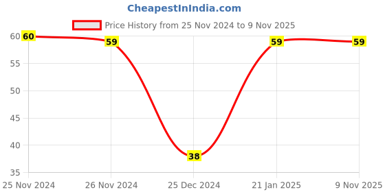 moglix.com Freemans Truflex 9.5mm Measuring Tape, Length: 2 m, TF295 freemans Price History Graph from 25 Nov 2024 to 9 Nov 2025