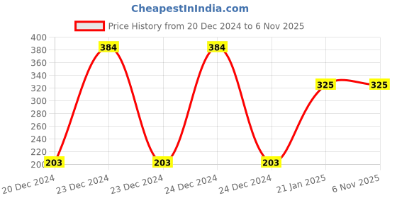 moglix.com Freemans Tuff 25mm Measuring Tape, Length: 8 m, TU825 freemans Price History Graph from 20 Dec 2024 to 5 Nov 2025