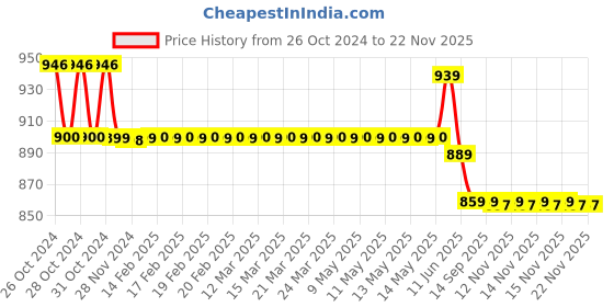moglix.com Freemans Viva Open Reel 13mm Measuring Tape, Length: 100 m, VO100 freemans Price History Graph from 26 Oct 2024 to 22 Nov 2025