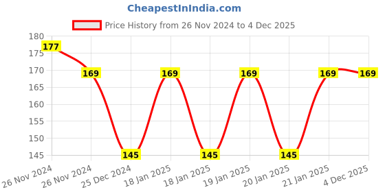 moglix.com Freemans Zeon 25mm Measuring Tape, Length: 5 m, ZNS25 freemans Price History Graph from 26 Nov 2024 to 4 Dec 2025