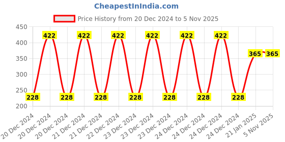 moglix.com Freemans Zeon 32mm Measuring Tape, Length: 8 m, ZN832 freemans Price History Graph from 20 Dec 2024 to 4 Nov 2025