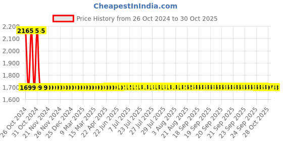 moglix.com Frido FR-ULSC-G1 Grey Lumbar Back Support Pillow with Adjustable Dual Straps frido Price History Graph from 26 Oct 2024 to 28 Oct 2025