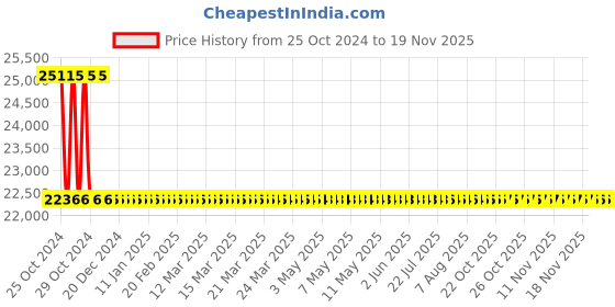 moglix.com Frido Prime 35.5x22.1x34.8 inch Fully Waterproof &a; Rustproof Assistant Propelled Shower Commode Wheelchair, FPA007 frido Price History Graph from 25 Oct 2024 to 17 Nov 2025