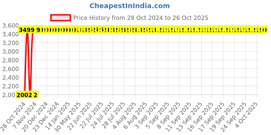 moglix.com Frido Ultimate 2 inch Bed Pillow with Cooling Effect, FR-UNFP-S1 frido Price History Graph from 28 Oct 2024 to 26 Oct 2025