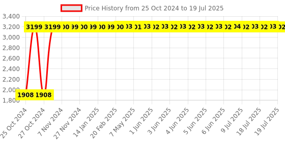 moglix.com Frido Ultimate Memory Foam U-Shaped Coccyx Seat Cushion with Cooling Gel, FR-UCSC-R-B1 frido Price History Graph from 25 Oct 2024 to 9 Jul 2025