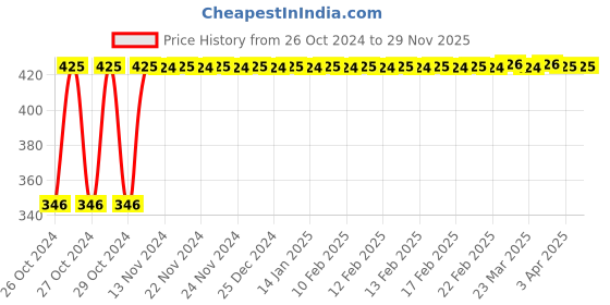 moglix.com Friends Classic 10 Pcs 60x90cm White Non-Woven Underpads Set, Size: Large friends Price History Graph from 26 Oct 2024 to 28 Nov 2025