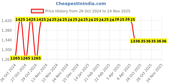 moglix.com Friends Easy 30 Pcs 71.12-111.76cm Adult Diaper Set, Size: Medium friends Price History Graph from 26 Oct 2024 to 24 Nov 2025