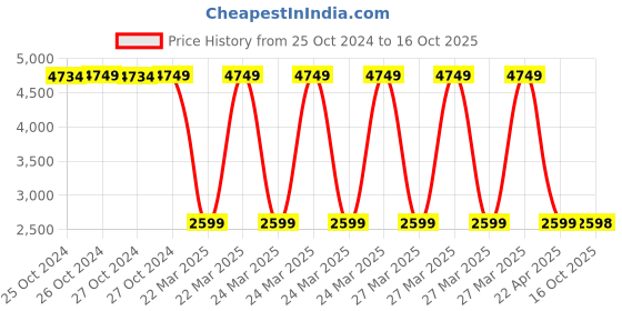 moglix.com Frontech Electra Plus 1000VA/600W Sine Wave Computer UPS with Uninterrupted Power, Maintenance Free Battery &a; LED Indicator, 2565 frontech Price History Graph from 25 Oct 2024 to 16 Oct 2025
