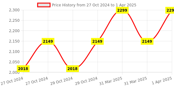 moglix.com Frontech Electra Plus 600VA/360W Sine Wave Computer UPS with Uninterrupted Power, Maintenance Free Battery &a; LED Indicator, 2561 frontech Price History Graph from 27 Oct 2024 to 1 Apr 2025