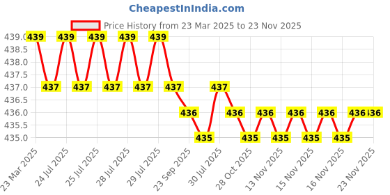 moglix.com Frontech FT-3513 Black 6 Port Surge Protector frontech Price History Graph from 23 Mar 2025 to 22 Nov 2025