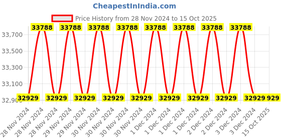 moglix.com Fuji Electric Finch PW 2kVA Online UPS for External Batteries fuji electric Price History Graph from 28 Nov 2024 to 15 Oct 2025