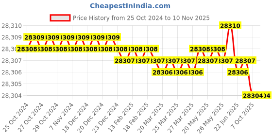 moglix.com Fulcrum 1/2 to 2 inch Pipe Bending Machine fulcrum Price History Graph from 25 Oct 2024 to 8 Nov 2025