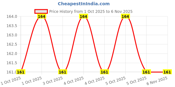 moglix.com Fulcrum 1.50-10mm 9 Pcs Steel Short Ball Allen Keys Set fulcrum Price History Graph from 1 Oct 2025 to 6 Nov 2025