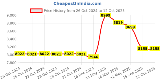 moglix.com Fulcrum 250kg Plastic Black Dump Cart, TC2145 fulcrum Price History Graph from 26 Oct 2024 to 12 Oct 2025