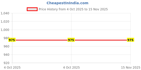 moglix.com Fulcrum 300 mm Steel Mirror Finish T-Type Socket SpannerSet fulcrum Price History Graph from 4 Oct 2025 to 15 Nov 2025