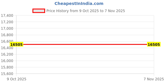 moglix.com Fulcrum 762mm Steel Red Tool Storage Organizer fulcrum Price History Graph from 9 Oct 2025 to 6 Nov 2025