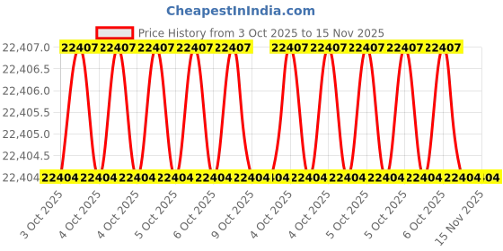 moglix.com Fulcrum 815mm Steel Red Tool Storage Organizer fulcrum Price History Graph from 3 Oct 2025 to 15 Nov 2025