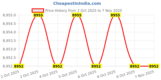 moglix.com Fulcrum Cast Iron Green Arbor Press fulcrum Price History Graph from 2 Oct 2025 to 6 Nov 2025