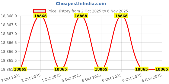 moglix.com Fulcrum Cast Iron Red Pressure Testing Pump fulcrum Price History Graph from 2 Oct 2025 to 4 Nov 2025