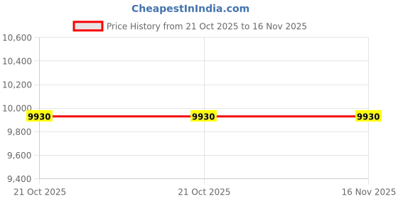 moglix.com Fulcrum JS-19 Red Tool Storage Organizer fulcrum Price History Graph from 21 Oct 2025 to 15 Nov 2025