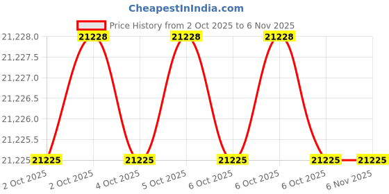 moglix.com Fulcrum JS-32B5 CRC Sheet Red Tool Storage Organizer fulcrum Price History Graph from 2 Oct 2025 to 6 Nov 2025