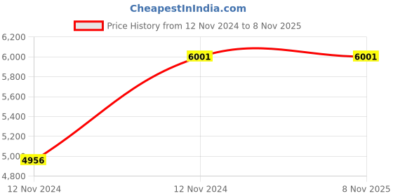 moglix.com Furnicliq Maxx Foam Net Meshback Chair, MS05 furnicliq Price History Graph from 12 Nov 2024 to 8 Nov 2025