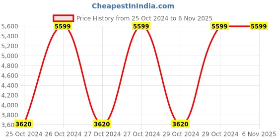 moglix.com Furnifry 40.5x15.7x27.5 inch Engineered Wood Brown &a; White Multifunctional Study Table with Open Shelves furnifry Price History Graph from 25 Oct 2024 to 6 Nov 2025