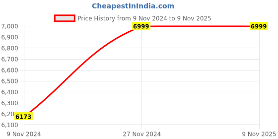 moglix.com Furnipure Europa Medium Back Leatherette Black Executive Chair furnipure Price History Graph from 9 Nov 2024 to 8 Nov 2025