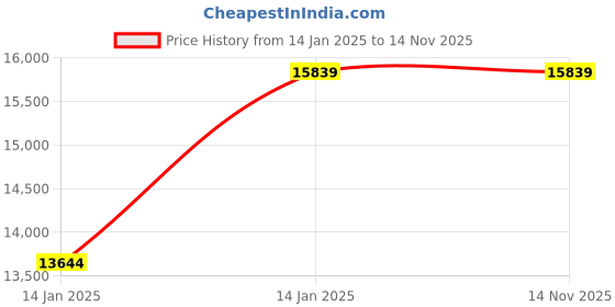 moglix.com Furniturstation Leatherette Black &a; Grey Leatherette High Back Gaming Chair, SB_ GAMENG-01BKGR furniturstation Price History Graph from 14 Jan 2025 to 13 Nov 2025