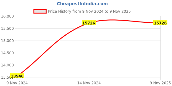 moglix.com Furniturstation Leatherette Black &a; Grey Leatherette High Back Gaming Chair, SB_ GAMENG-04BKGY furniturstation Price History Graph from 9 Nov 2024 to 9 Nov 2025