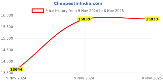 moglix.com Furniturstation Leatherette Black &a; Orange Leatherette High Back Gaming Chair, SB_ GAMENG-01BKOR furniturstation Price History Graph from 9 Nov 2024 to 8 Nov 2025