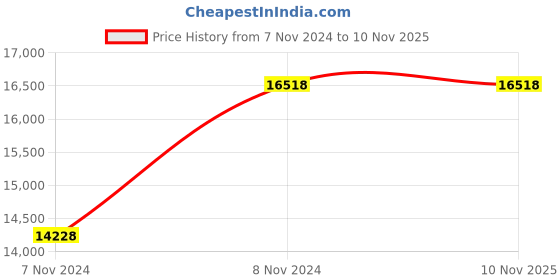 moglix.com Furniturstation Leatherette Black &a; Red Leatherette High Back Gaming Chair, SB_ GAMENG-02BKRE furniturstation Price History Graph from 7 Nov 2024 to 9 Nov 2025