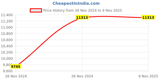 moglix.com Furniturstation Leatherette Black Pierron Executive Office Chair, SBF_OF-31BK furniturstation Price History Graph from 26 Nov 2024 to 8 Nov 2025