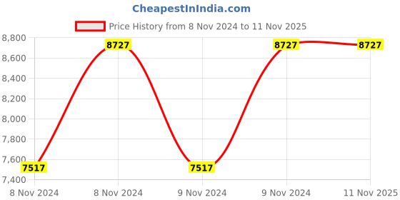 moglix.com Furniturstation Leatherette ENN Grey Bar Stool, SB-BR-01-GR furniturstation Price History Graph from 8 Nov 2024 to 10 Nov 2025