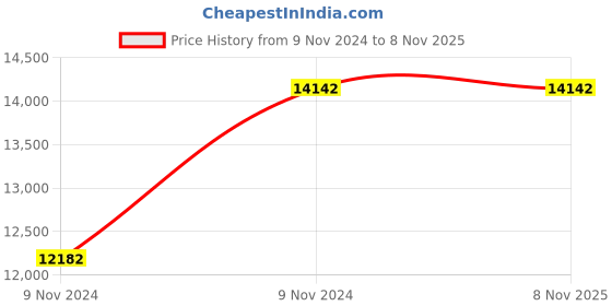 moglix.com Furniturstation Leatherette Leaman C Black Executive High Back Office Chair, SBF_OF-28HBK furniturstation Price History Graph from 9 Nov 2024 to 8 Nov 2025