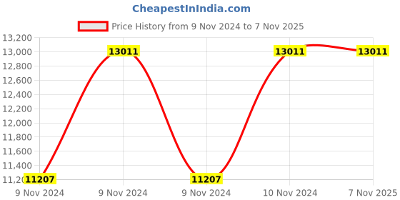 moglix.com Furniturstation Leatherette Leaman White Ergonomic Mid Back Office Chair, SBF_OF-28LWT furniturstation Price History Graph from 9 Nov 2024 to 7 Nov 2025