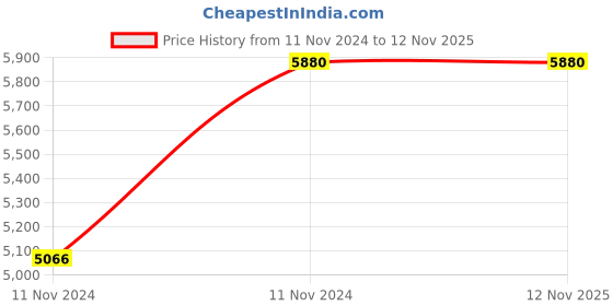 moglix.com Furniturstation Leatherette Low Back Black &a; Red Mesh Revolving Executive Chair furniturstation Price History Graph from 11 Nov 2024 to 11 Nov 2025