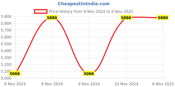 moglix.com Furniturstation Leatherette Low Back Pearl Green Mesh Revolving Executive Chair furniturstation Price History Graph from 9 Nov 2024 to 6 Nov 2025