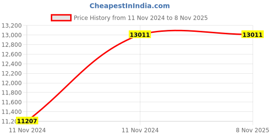 moglix.com Furniturstation Leatherette White Modway Executive Office Chair, SBF_OF-33 furniturstation Price History Graph from 11 Nov 2024 to 8 Nov 2025