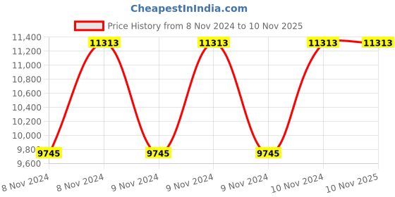 moglix.com Furniturstation Leatherette White Pierron Executive Office Chair, SBF_OF-31WT furniturstation Price History Graph from 8 Nov 2024 to 9 Nov 2025